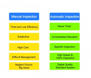 Comparison between manual and automatic inspection